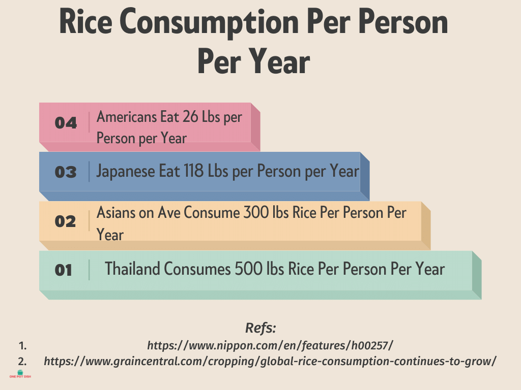 Rice Consumption Per Country vs The US