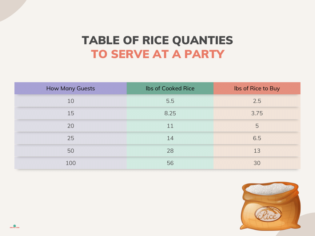 How Much Rice Per Person from 10,20,50 and 100 People