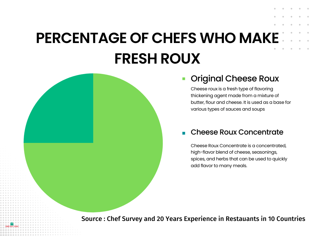 Roux vs Roux Concentrate - Chefs Use Statistics