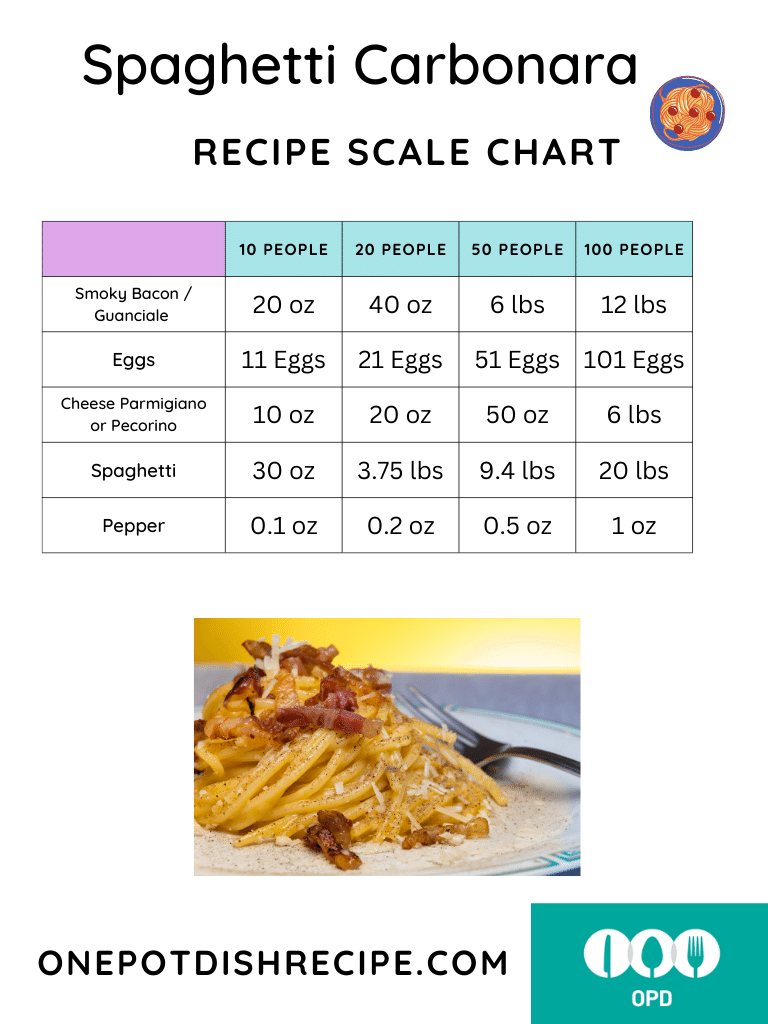 Spaghetti Carbonara Infographic - Recipe Scaling